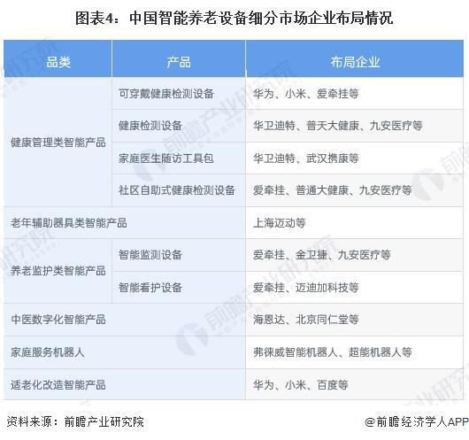 析 适老化改造智能产品处于强竞争-高吸引地位【组图】麻将胡了模拟器2024中国智能养老设备行业细分市场分(图1)