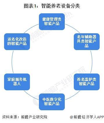 析 适老化改造智能产品处于强竞争-高吸引地位【组图】麻将胡了模拟器2024中国智能养老设备行业细分市场分(图2)