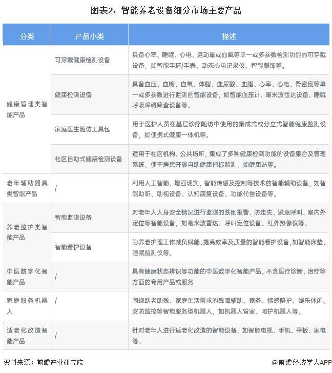 析 适老化改造智能产品处于强竞争-高吸引地位【组图】麻将胡了模拟器2024中国智能养老设备行业细分市场分(图5)