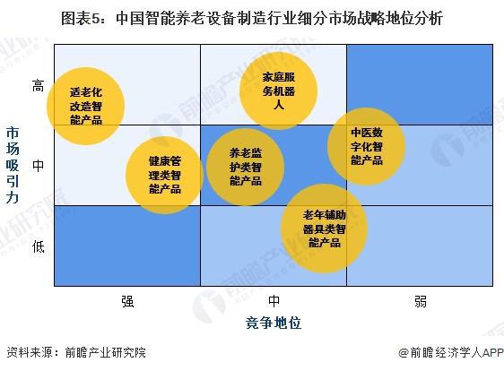 析 适老化改造智能产品处于强竞争-高吸引地位【组图】麻将胡了模拟器2024中国智能养老设备行业细分市场分(图3)